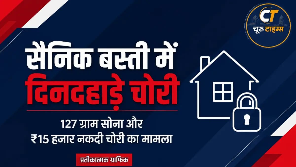सैनिक बस्ती में बंद मकान से 127 ग्राम सोना और ₹15 हजार नकदी चोरी का मामला