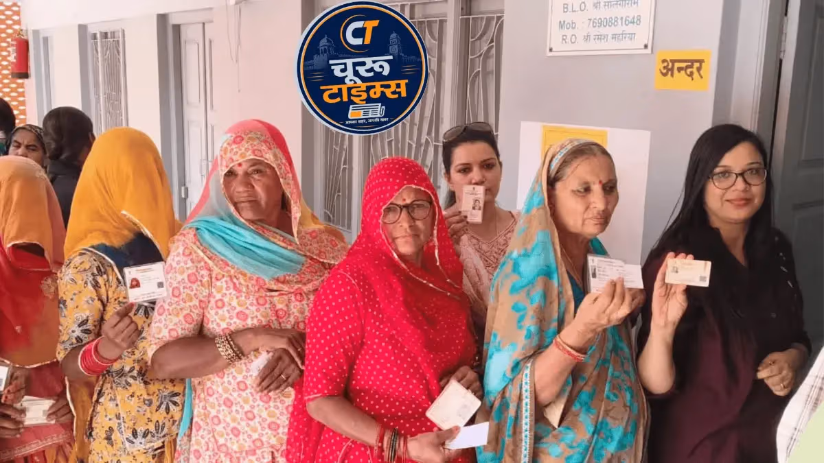चूरू जिले में पहले चरण का मतदान संपन्न, 72.95% वोटिंग